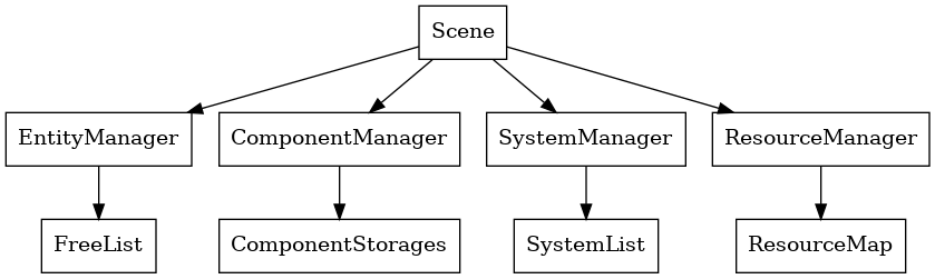 digraph ecs_architecture {
    rankdir=TB;
    node [shape=box];

    Scene -> EntityManager;
    Scene -> ComponentManager;
    Scene -> SystemManager;
        Scene -> ResourceManager

    EntityManager -> FreeList;
    ComponentManager -> ComponentStorages;
    SystemManager -> SystemList;
        ResourceManager -> ResourceMap
}
