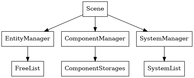 digraph ecs_architecture {
    rankdir=TB;
    node [shape=box];

    Scene -> EntityManager;
    Scene -> ComponentManager;
    Scene -> SystemManager;

    EntityManager -> FreeList;
    ComponentManager -> ComponentStorages;
    SystemManager -> SystemList;
}